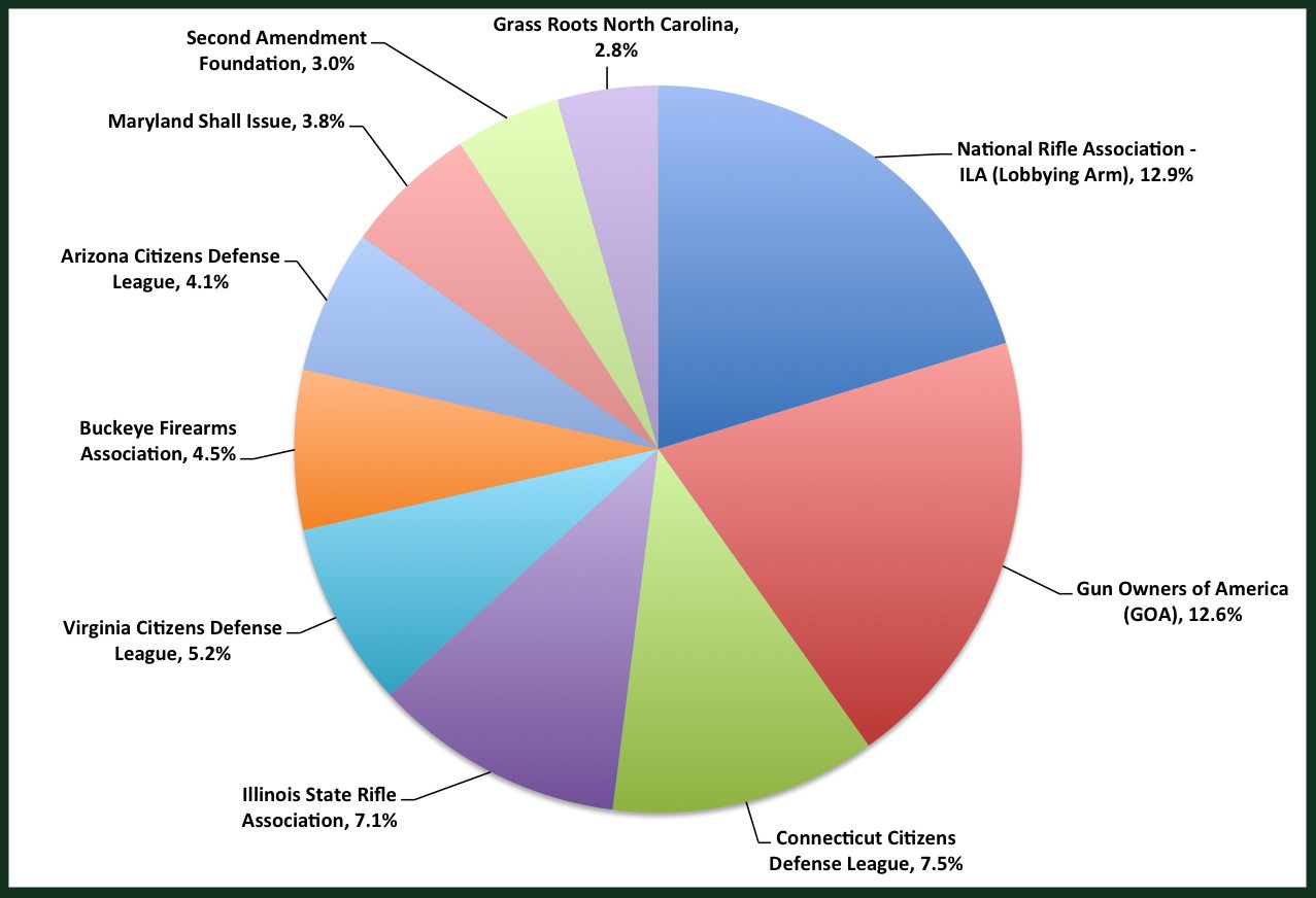 Pie chart of top results supporting online ammo