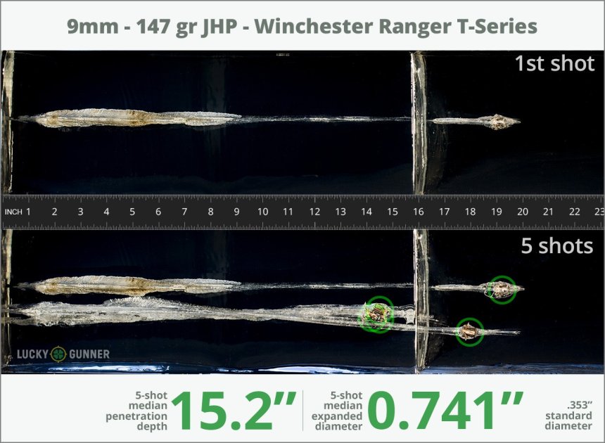 Image showing Winchester 9mm Luger (9x19) 147 Grain rounds fired into ballistic gel