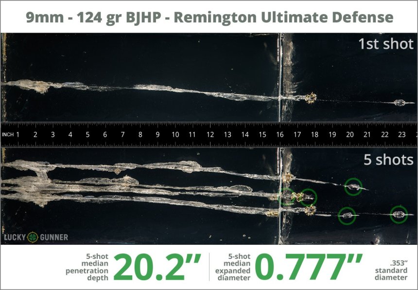 Image showing Remington 9mm Luger (9x19) 124 Grain rounds fired into ballistic gel