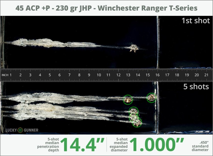 Image showing Winchester .45 ACP (Auto) 230 Grain rounds fired into ballistic gel