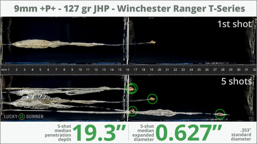Image showing Winchester 9mm Luger (9x19) 127 Grain rounds fired into ballistic gel