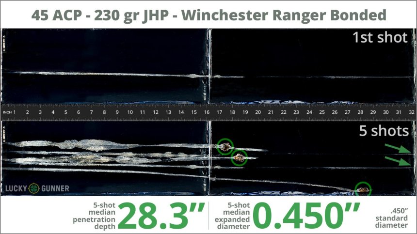Image showing Winchester .45 ACP (Auto) 230 Grain rounds fired into ballistic gel