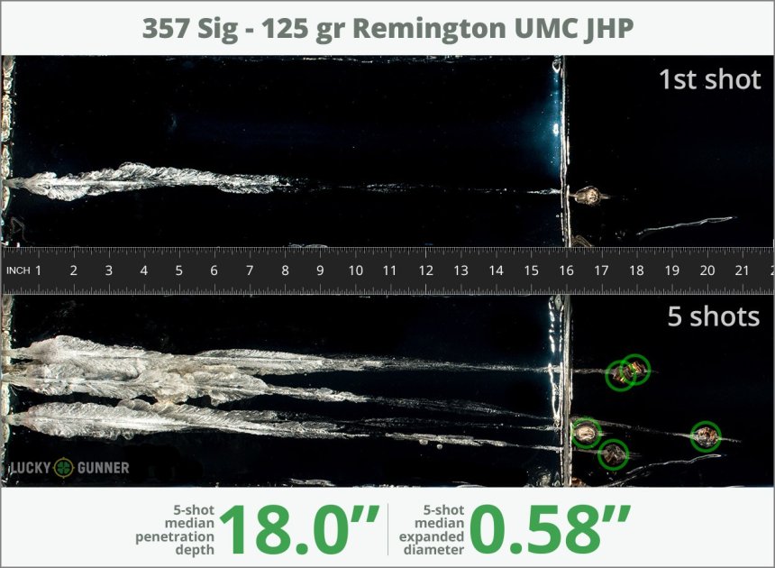 Image showing Remington .357 Sig 125 Grain rounds fired into ballistic gel