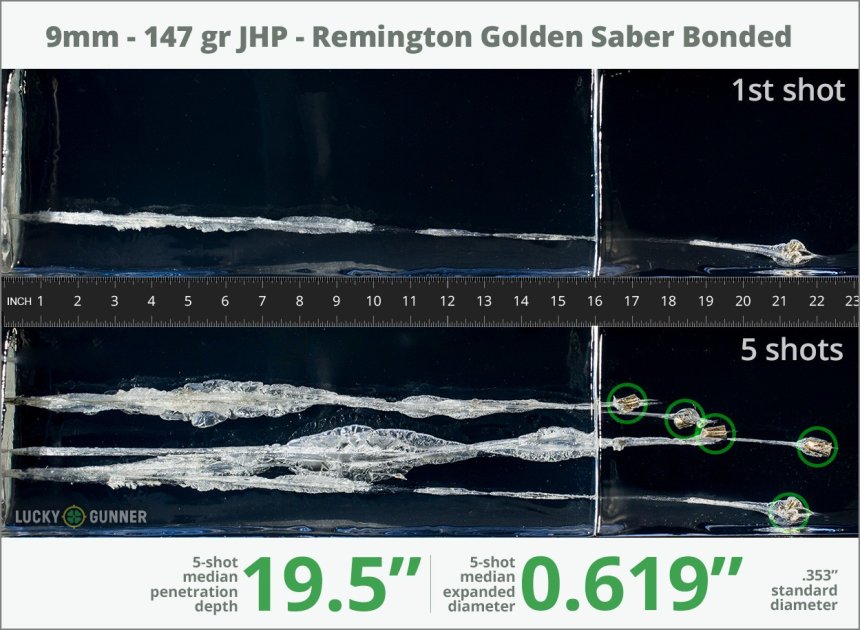 Image showing Remington 9mm Luger (9x19) 147 Grain rounds fired into ballistic gel