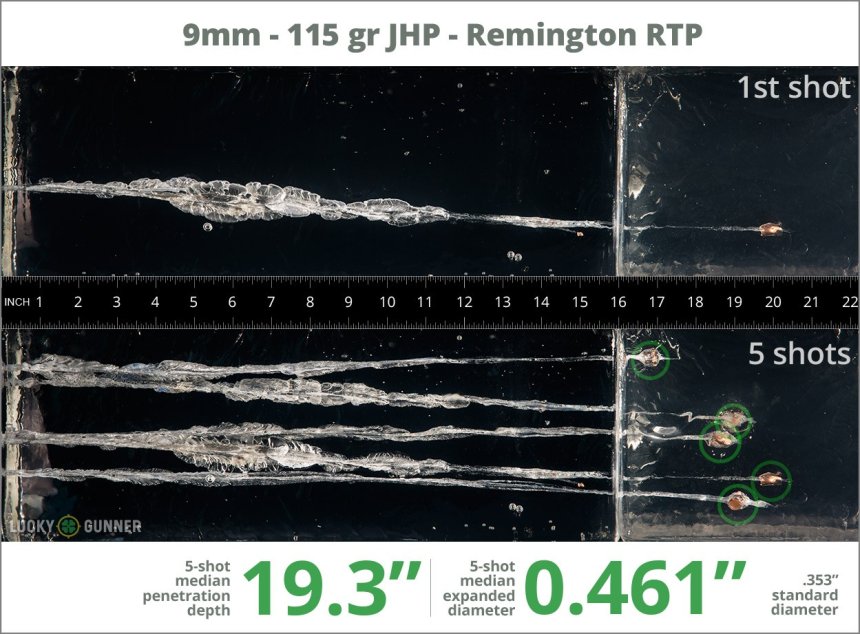Image showing Remington 9mm Luger (9x19) 115 Grain rounds fired into ballistic gel