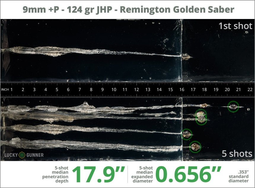 Image showing Remington 9mm Luger (9x19) 124 Grain rounds fired into ballistic gel